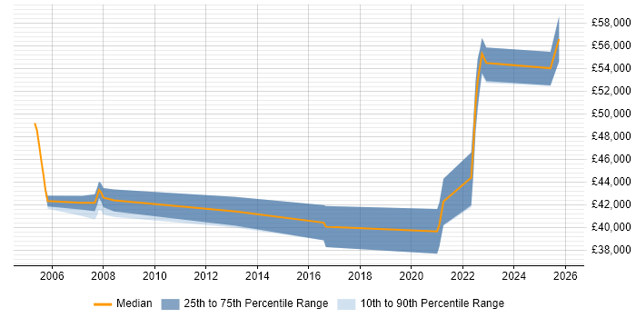 Salary distribution trend for jobs in Derbyshire citing Statistical Modelling