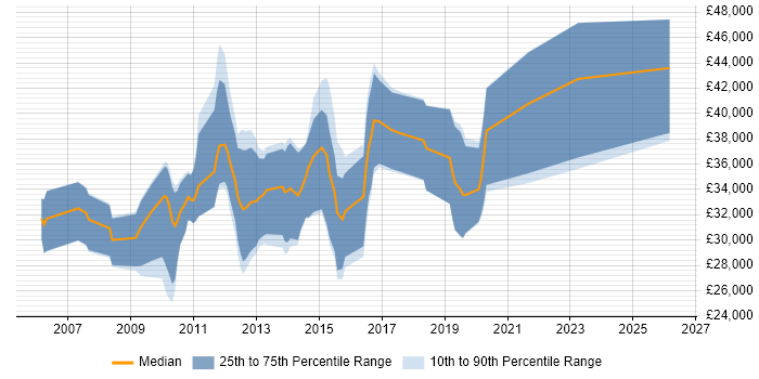Salary distribution trend for jobs in Derbyshire citing Subversion