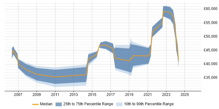Salary distribution trend for jobs in Derbyshire citing Supply Chain Management