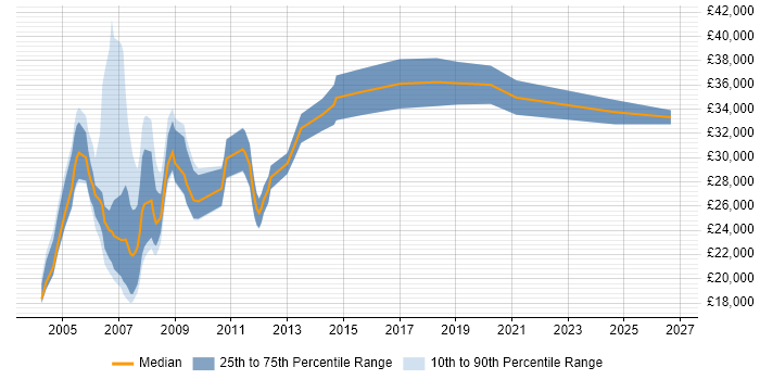 Salary distribution trend for Support Specialist job vacancies in Derbyshire