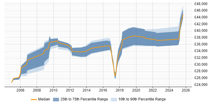 Salary distribution trend for Support Team Leader job vacancies in Derbyshire