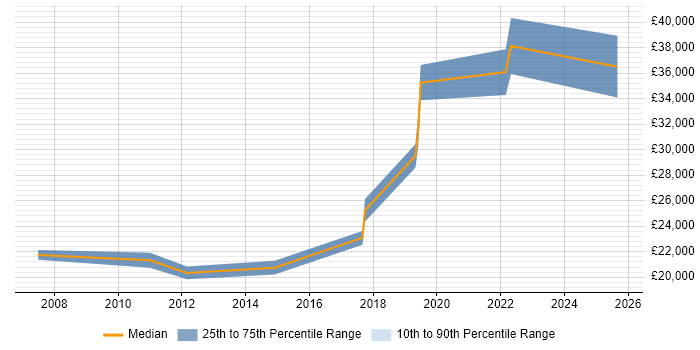 Salary distribution trend for Analyst job vacancies in Swadlincote