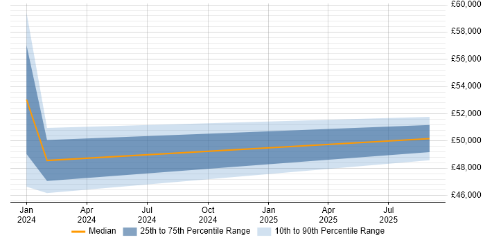 Salary distribution trend for jobs in Swadlincote citing Continuous Improvement