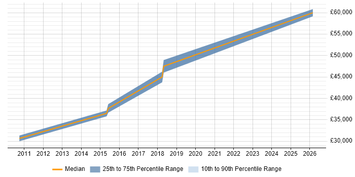 Salary distribution trend for jobs in Swadlincote citing C#