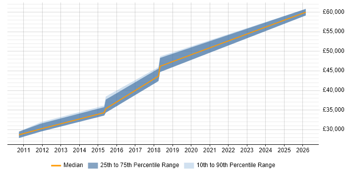 Salary distribution trend for jobs in Swadlincote citing .NET