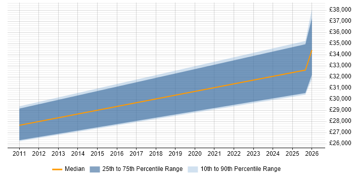 Salary distribution trend for IT Analyst job vacancies in Swadlincote