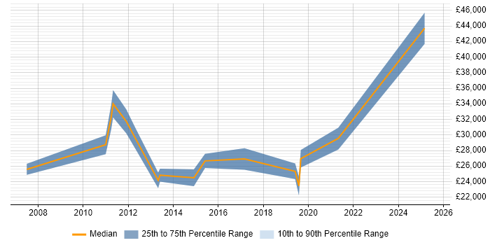 Salary distribution trend for jobs in Swadlincote citing Microsoft