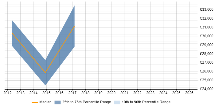 Salary distribution trend for jobs in Swadlincote citing Microsoft Excel