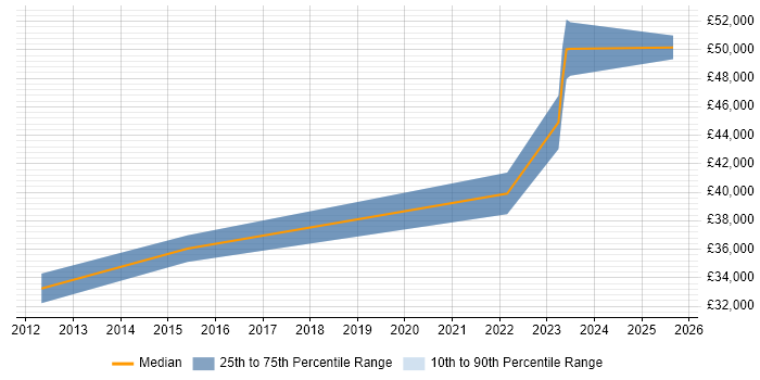Salary distribution trend for jobs in Swadlincote citing Project Management