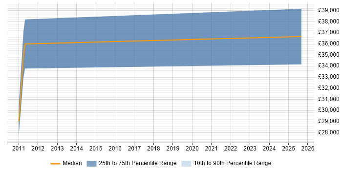 Salary distribution trend for jobs in Swadlincote citing Relational Database