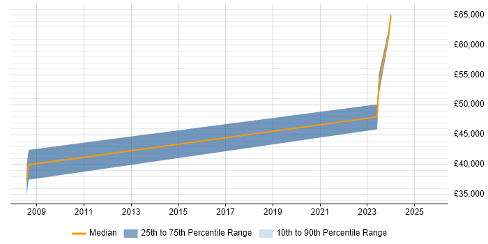 Salary distribution trend for Senior job vacancies in Swadlincote Salary distribution trend for Senior job vacancies in Swadlincote