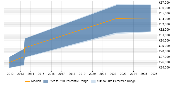 Salary distribution trend for jobs in Swadlincote citing SharePoint