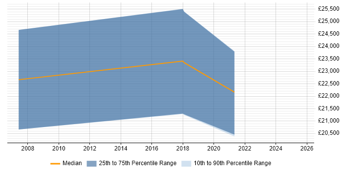 Salary distribution trend for Support Engineer job vacancies in Swadlincote Salary distribution trend for Support Engineer job vacancies in Swadlincote
