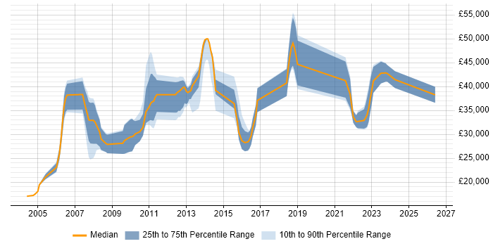 Salary distribution trend for jobs in Derbyshire citing System Testing