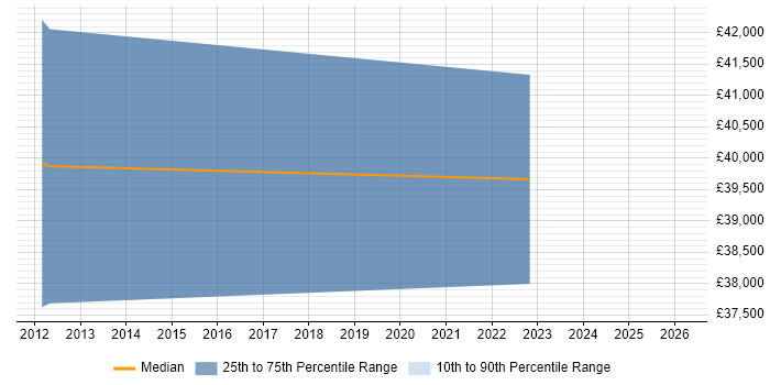 Salary distribution trend for Systems Accountant job vacancies in Derbyshire