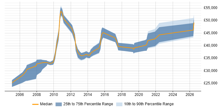 Salary distribution trend for Systems Developer job vacancies in Derbyshire