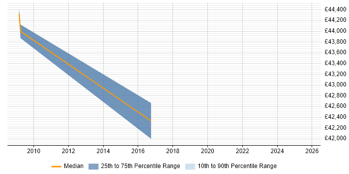 Salary distribution trend for Systems Integration Engineer job vacancies in Derbyshire