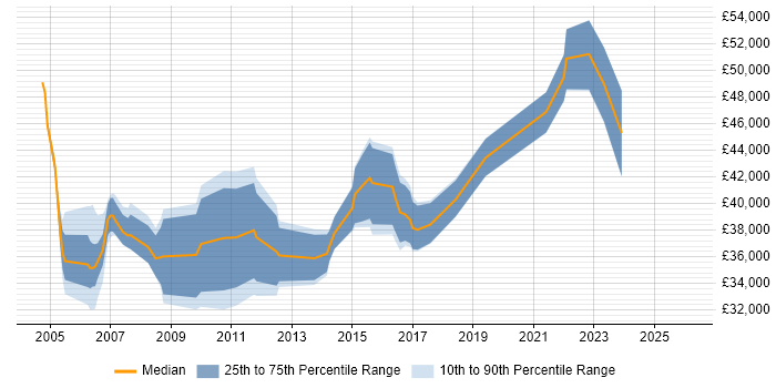 Salary distribution trend for Systems Manager job vacancies in Derbyshire