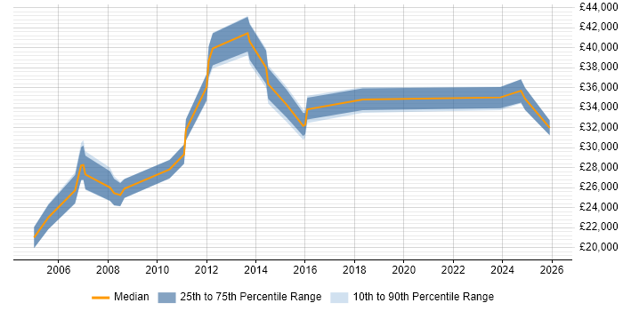 Salary distribution trend for Systems Support Engineer job vacancies in Derbyshire