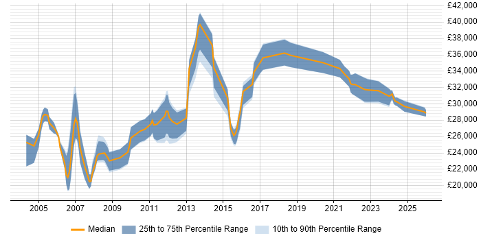 Salary distribution trend for Systems Support job vacancies in Derbyshire