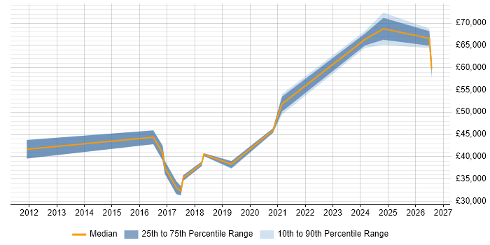Salary distribution trend for jobs in Derbyshire citing Task Automation