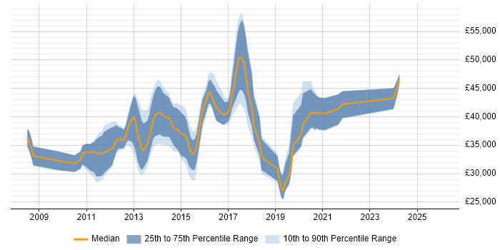 Salary distribution trend for jobs in Derbyshire citing Team Foundation Server