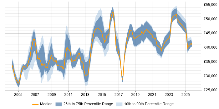 Salary distribution trend for Team Leader job vacancies in Derbyshire