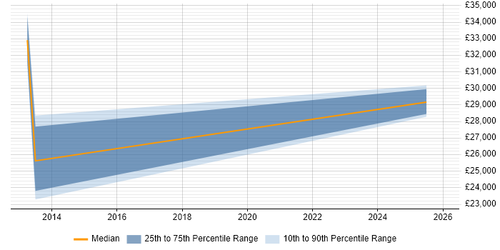 Salary distribution trend for Technical Account Manager job vacancies in Derbyshire