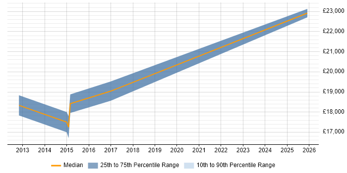 Salary distribution trend for Technical Advisor job vacancies in Derbyshire