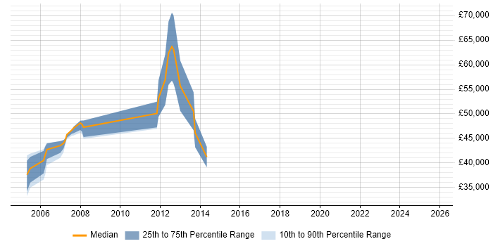 Salary distribution trend for jobs in Derbyshire citing Technical Analysis