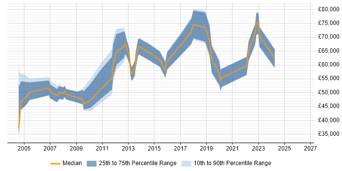 Salary distribution trend for jobs in Derbyshire citing Technical Architecture