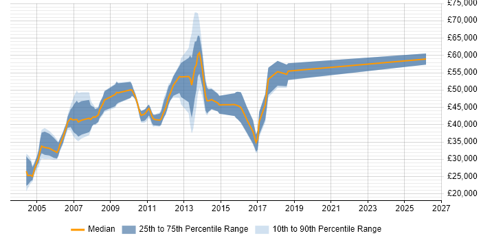 Salary distribution trend for Technical Consultant job vacancies in Derbyshire