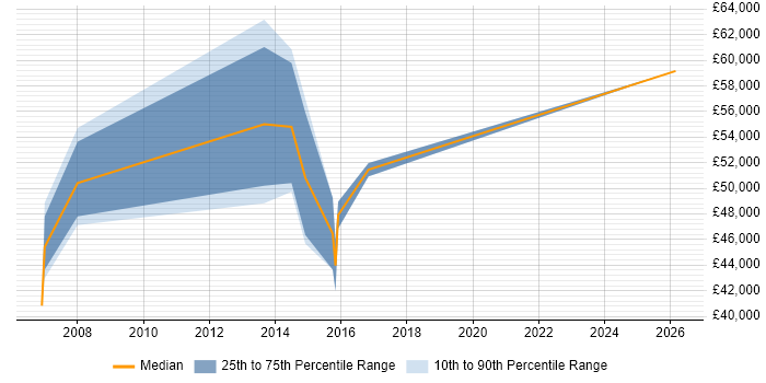 Salary distribution trend for Technical Infrastructure Consultant job vacancies in Derbyshire