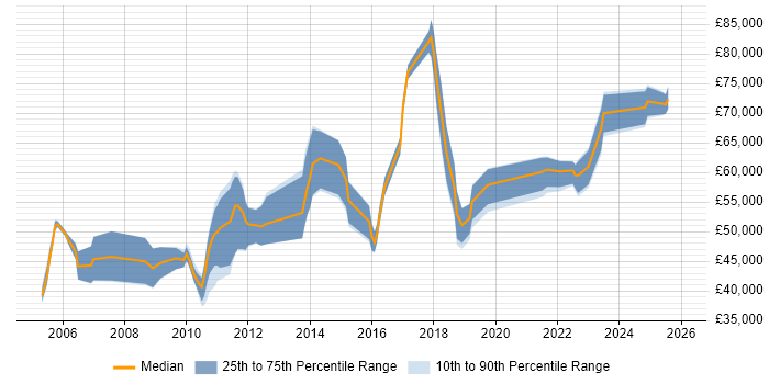 Salary distribution trend for jobs in Derbyshire citing Technical Leadership