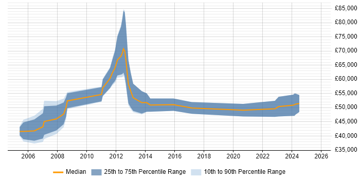 Salary distribution trend for Technical Project Manager job vacancies in Derbyshire