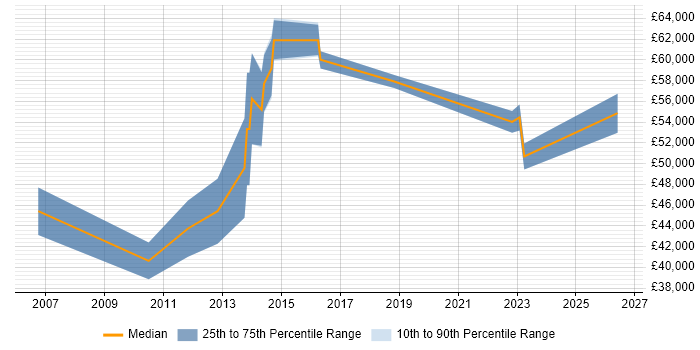 Salary distribution trend for Technical Services Manager job vacancies in Derbyshire