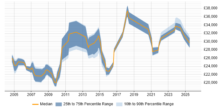 Salary distribution trend for Technical Support Engineer job vacancies in Derbyshire