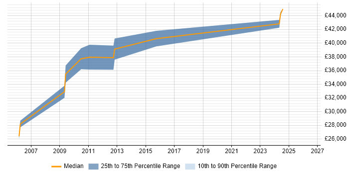 Salary distribution trend for Technical Support Manager job vacancies in Derbyshire