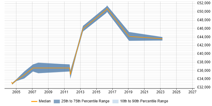 Salary distribution trend for Technical Team Leader job vacancies in Derbyshire