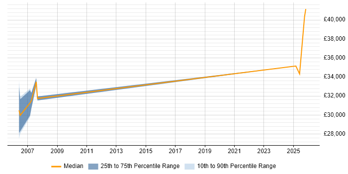 Salary distribution trend for Technologist job vacancies in Derbyshire