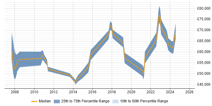Salary distribution trend for jobs in Derbyshire citing Technology Roadmap