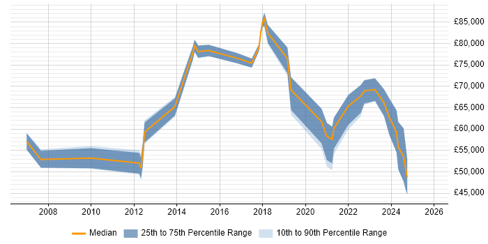 Salary distribution trend for jobs in Derbyshire citing Technology Strategy