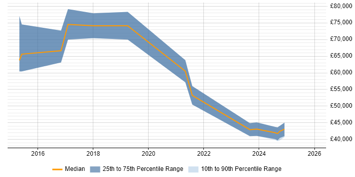 Salary distribution trend for jobs in Derbyshire citing Technology Transformation