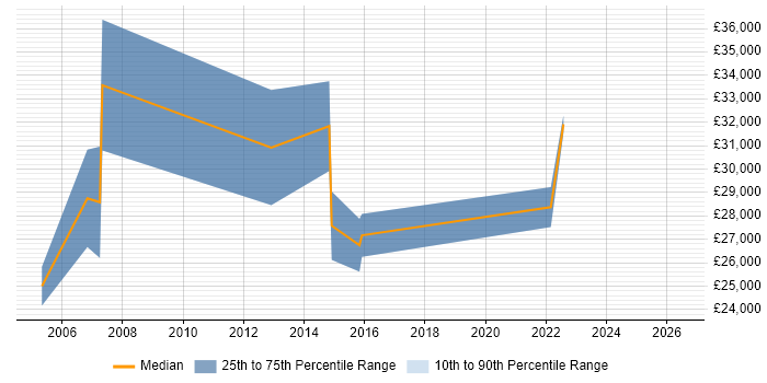 Salary distribution trend for Telecoms Engineer job vacancies in Derbyshire