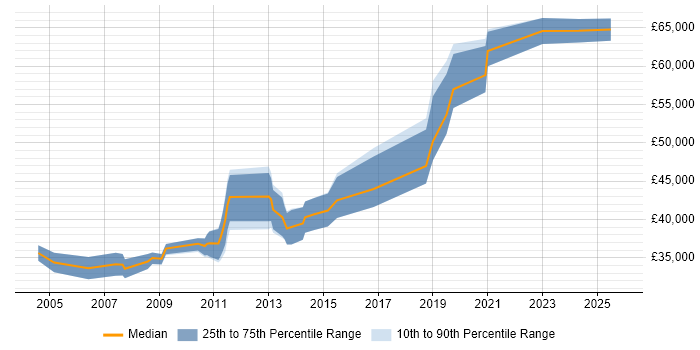 Salary distribution trend for Test Leader job vacancies in Derbyshire
