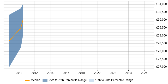 Salary distribution trend for Test Technician job vacancies in Derbyshire