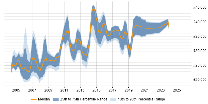 Salary distribution trend for Tester job vacancies in Derbyshire