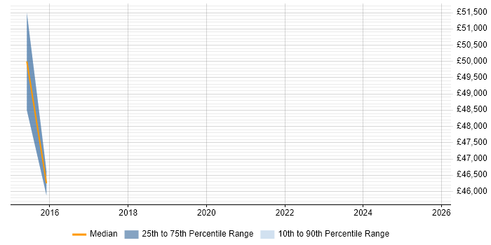 Salary distribution trend for jobs in Derbyshire citing Threat and Vulnerability Management