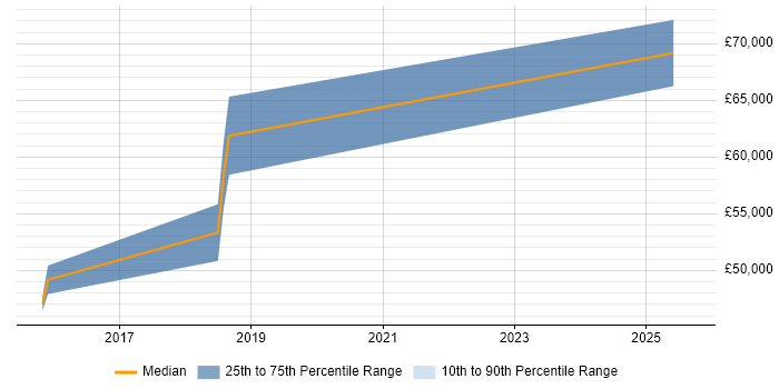 Salary distribution trend for jobs in Derbyshire citing Threat Detection Salary distribution trend for jobs in Derbyshire citing Threat Detection
