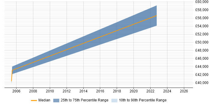 Salary distribution trend for jobs in Derbyshire citing TOWER Software